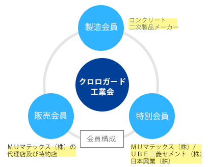 クロロガード工業会とは