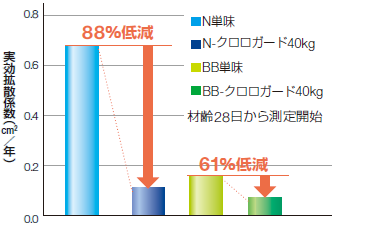 塩化物イオンの拡散係数 JSCE-G571-2010準拠