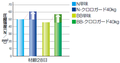 圧縮強度試験結果